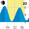 Buffalo River entrance tide chart for Sunday, May 22, 2022