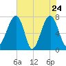 Buffalo River entrance tide chart for Tuesday, May 24, 2022