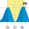 Buffalo River entrance tide chart for Wednesday, May 25, 2022