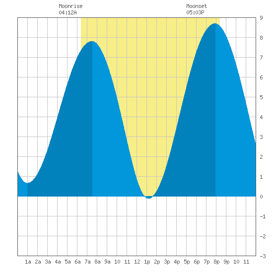 Buffalo River entrance tide chart for Thursday, May 26, 2022