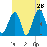 Buffalo River entrance tide chart for Thursday, May 26, 2022