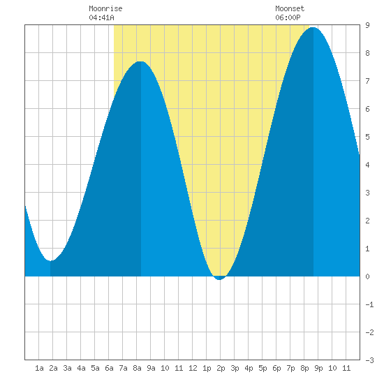 Buffalo River entrance tide chart for Friday, May 27, 2022