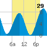 Buffalo River entrance tide chart for Sunday, May 29, 2022
