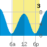 Buffalo River entrance tide chart for Tuesday, May 3, 2022