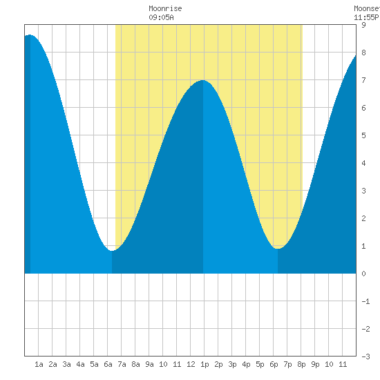 Buffalo River entrance tide chart for Wednesday, May 4, 2022