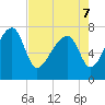 Buffalo River entrance tide chart for Saturday, May 7, 2022