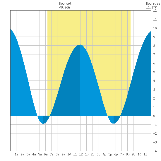 Buffalo River entrance tide chart for Thursday, June 16, 2022