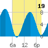 Buffalo River entrance tide chart for Sunday, June 19, 2022