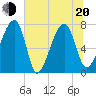 Buffalo River entrance tide chart for Monday, June 20, 2022