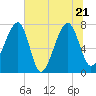 Buffalo River entrance tide chart for Tuesday, June 21, 2022