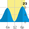 Buffalo River entrance tide chart for Thursday, June 23, 2022