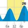 Buffalo River entrance tide chart for Sunday, June 26, 2022