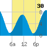 Buffalo River entrance tide chart for Thursday, June 30, 2022