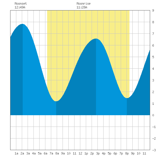 Buffalo River entrance tide chart for Sunday, June 5, 2022