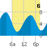 Buffalo River entrance tide chart for Monday, June 6, 2022