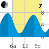 Buffalo River entrance tide chart for Tuesday, June 7, 2022
