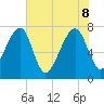 Buffalo River entrance tide chart for Wednesday, June 8, 2022