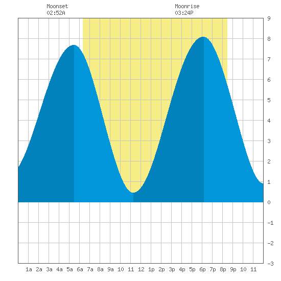 Buffalo River entrance tide chart for Thursday, June 9, 2022