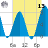 Buffalo River entrance tide chart for Wednesday, July 13, 2022
