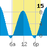 Buffalo River entrance tide chart for Friday, July 15, 2022