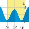 Buffalo River entrance tide chart for Friday, July 1, 2022