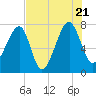 Buffalo River entrance tide chart for Thursday, July 21, 2022