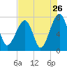Buffalo River entrance tide chart for Tuesday, July 26, 2022