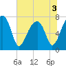 Buffalo River entrance tide chart for Sunday, July 3, 2022