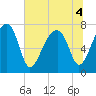 Buffalo River entrance tide chart for Monday, July 4, 2022