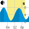 Buffalo River entrance tide chart for Wednesday, July 6, 2022