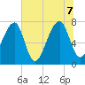 Buffalo River entrance tide chart for Thursday, July 7, 2022