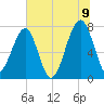 Buffalo River entrance tide chart for Saturday, July 9, 2022