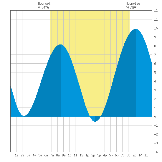Buffalo River entrance tide chart for Wednesday, August 10, 2022