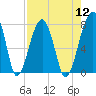 Buffalo River entrance tide chart for Friday, August 12, 2022