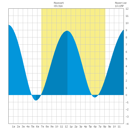 Buffalo River entrance tide chart for Sunday, August 14, 2022