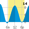 Buffalo River entrance tide chart for Sunday, August 14, 2022