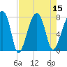 Buffalo River entrance tide chart for Monday, August 15, 2022