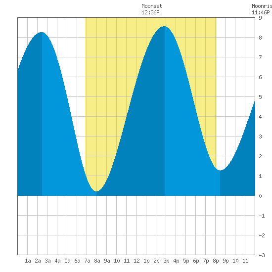 Buffalo River entrance tide chart for Wednesday, August 17, 2022