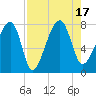 Buffalo River entrance tide chart for Wednesday, August 17, 2022