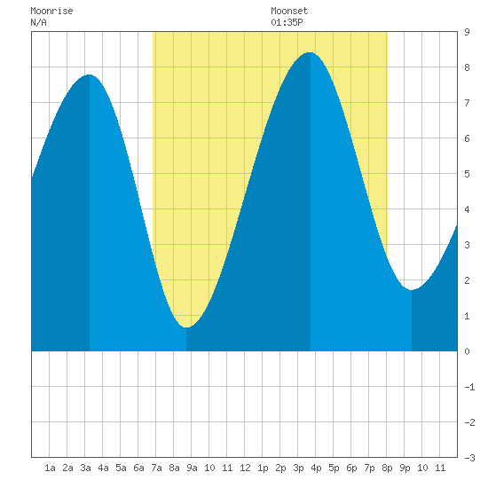 Buffalo River entrance tide chart for Thursday, August 18, 2022