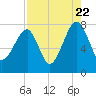 Buffalo River entrance tide chart for Monday, August 22, 2022