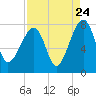 Buffalo River entrance tide chart for Wednesday, August 24, 2022