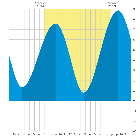 Buffalo River entrance tide chart for Thursday, August 25, 2022