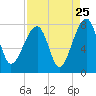 Buffalo River entrance tide chart for Thursday, August 25, 2022