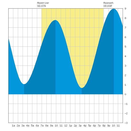 Buffalo River entrance tide chart for Friday, August 26, 2022