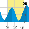 Buffalo River entrance tide chart for Friday, August 26, 2022