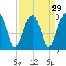 Buffalo River entrance tide chart for Monday, August 29, 2022