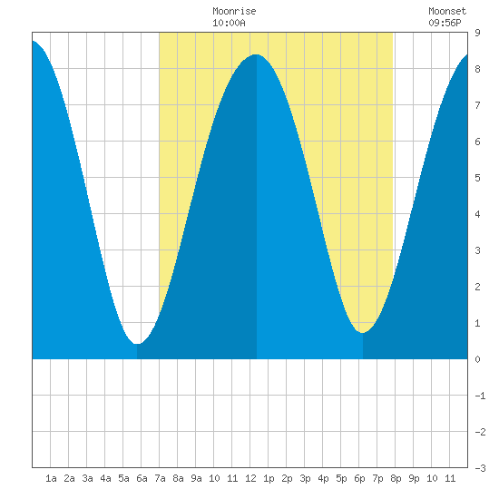 Buffalo River entrance tide chart for Tuesday, August 30, 2022