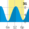 Buffalo River entrance tide chart for Wednesday, August 31, 2022