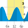 Buffalo River entrance tide chart for Wednesday, August 3, 2022